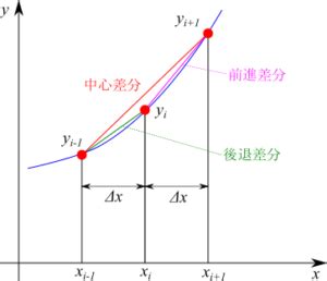 離散意思